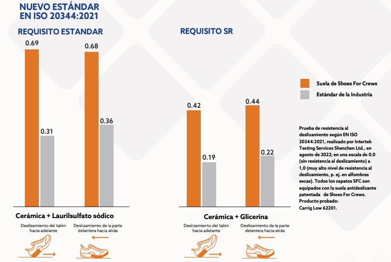 Resultados del calzado Shoes For Crews frente a los estándares de la norma