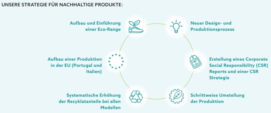 Shoes For Crews setzt auf eine nachhaltige Produktion, damit nachhaltige Arbeitskleidung nicht mehr die Suche nach der Nadel im Heuhaufen sein muss