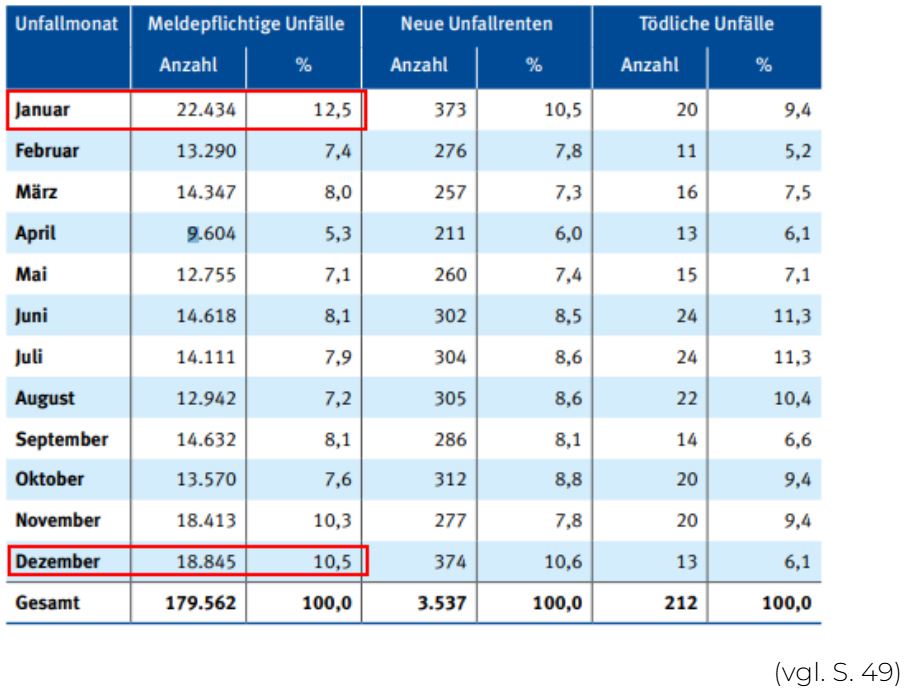 Statistik, welche die Deutsche Gesetzliche Unfallversicherung auf jährlicher Basis erhebt